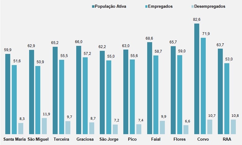 População Jovem Residente Ativa na RAA, por ilha, e por empregados e desempregados, em 2011, (%)