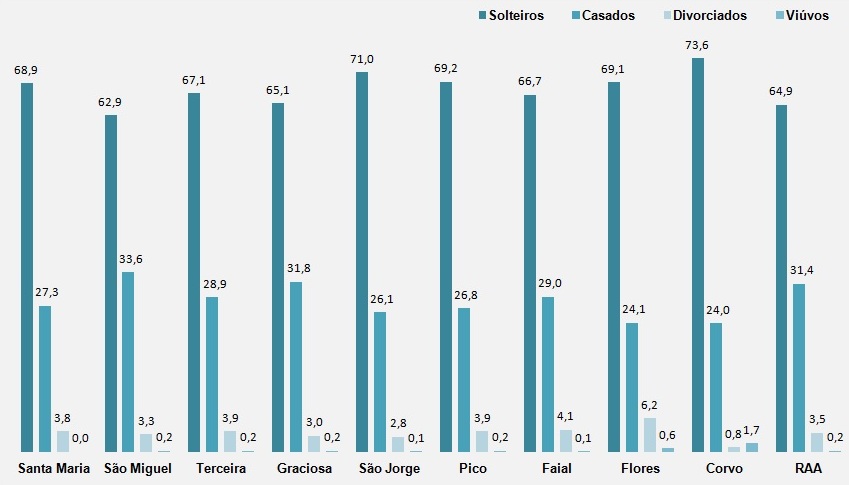 População Jovem Residente na RAA, por ilha, e por estado civil, em 2011, (%)