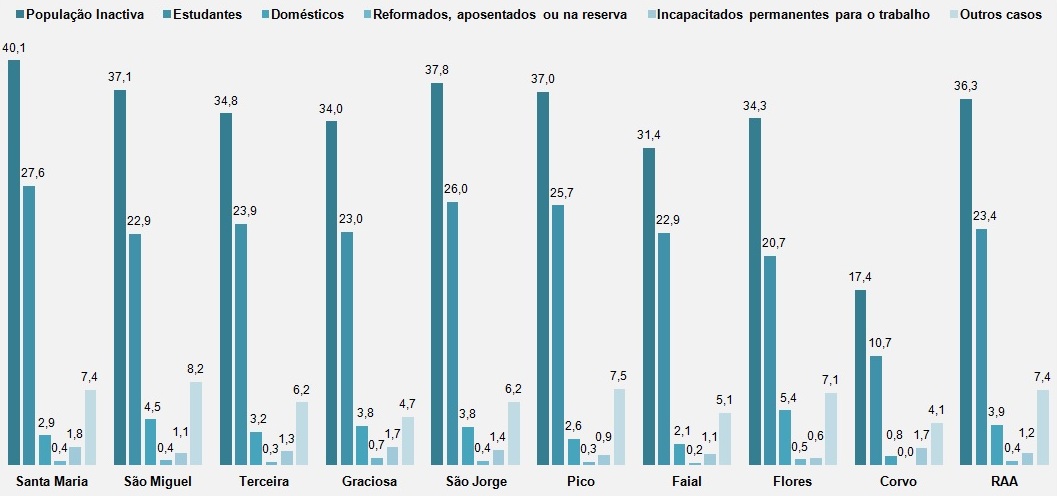 População Jovem Residente Inativa na RAA, por ilha, por situação perante o trabalho, em 2011, (%)