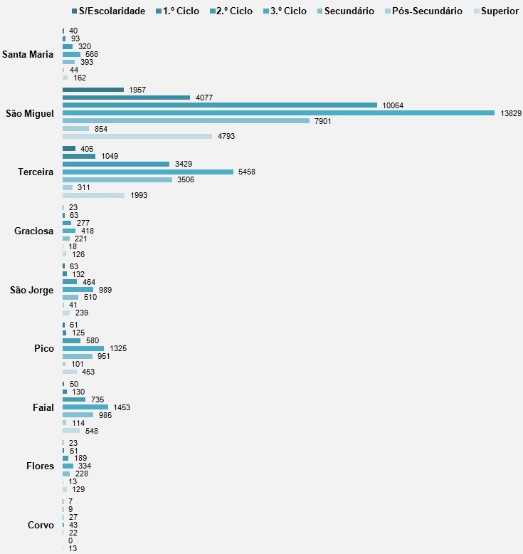 População Jovem Residente na RAA, por ilha, e por nível de escolaridade completo, em 2011, (N)